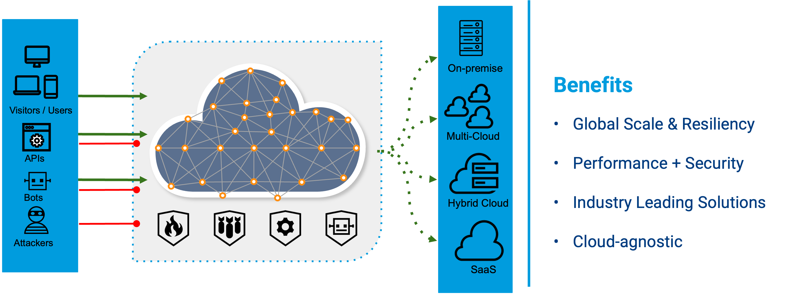 A cloud computing diagram with orange dots
AI-generated content may be incorrect.